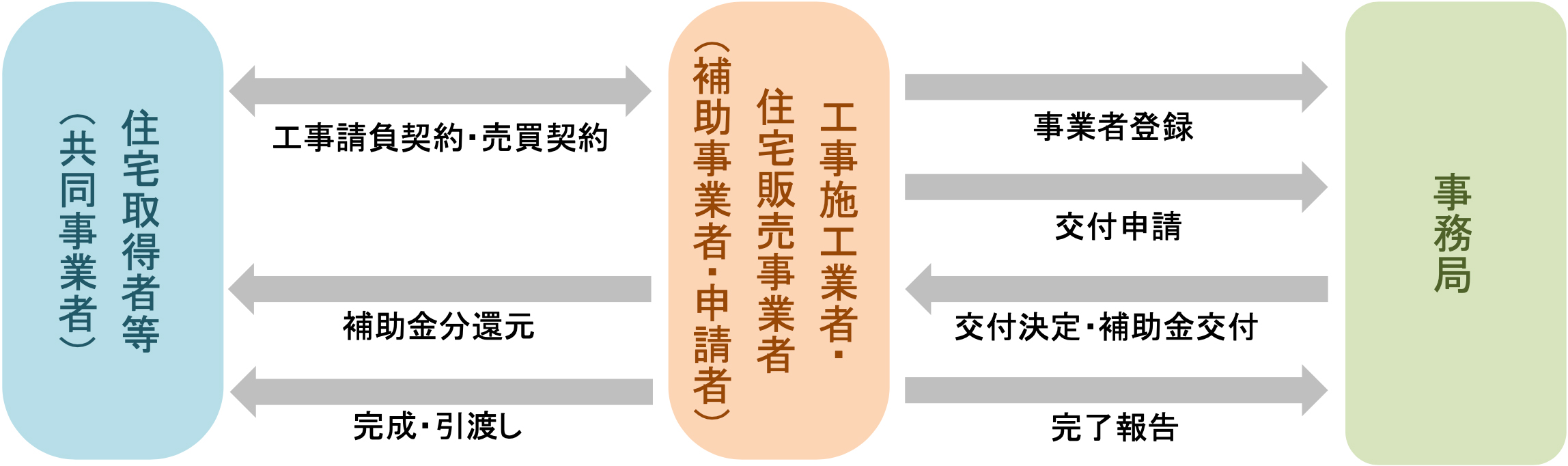 事業全体の流れの図