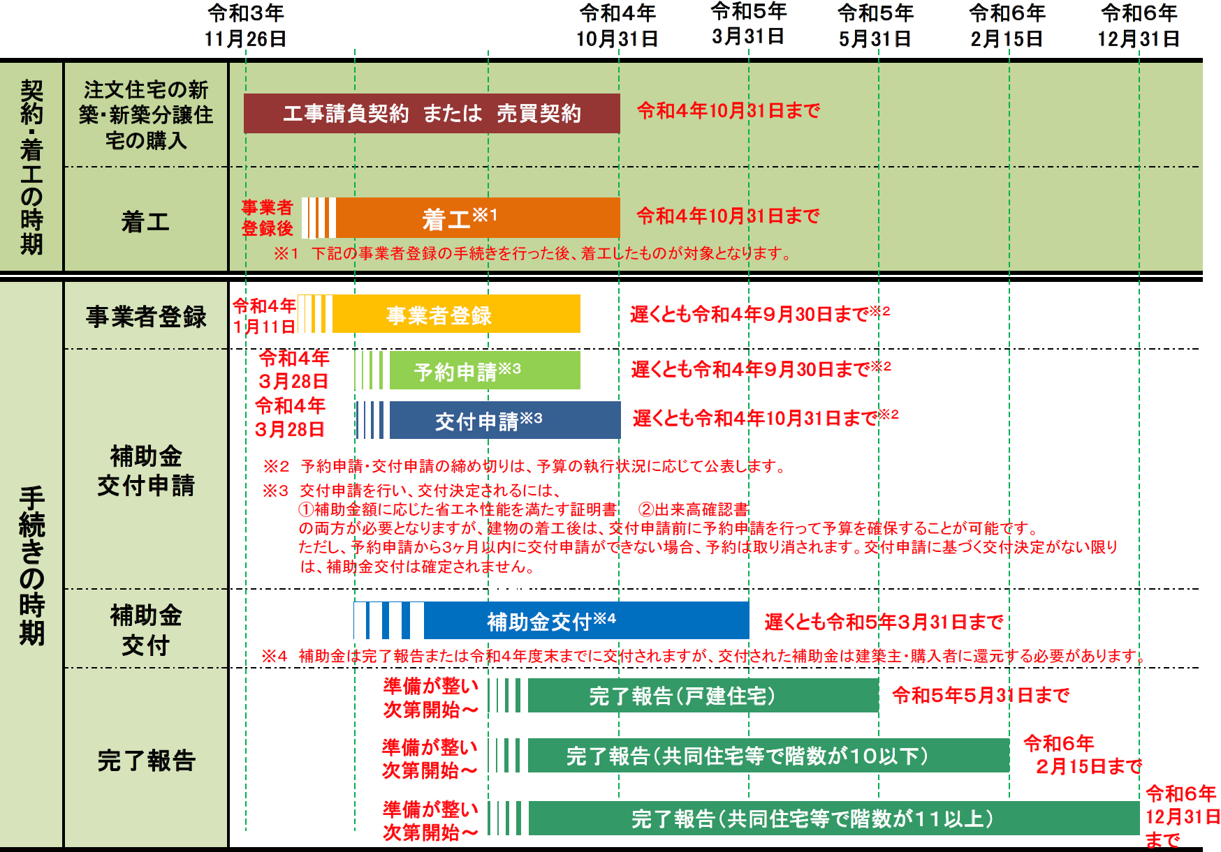 申請期限等 新築の図