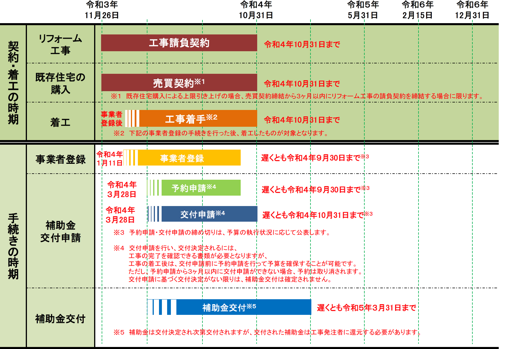 申請期限等 リフォームの図