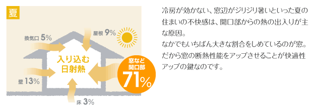 冷房が効かない、窓辺がジリジリ暑いといった夏の住まいの不快感は、開口部からの熱の出入りが主な原因。なかでもいちばん大きな割合をしめているのが窓。だから窓の断熱性能をアップさせることが快適性アップの鍵なのです。