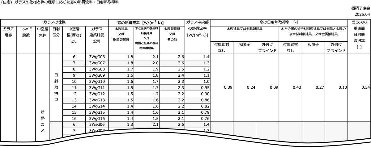 ガラスの仕様と枠の種類に応じた窓の熱貫流率・日射熱取得率