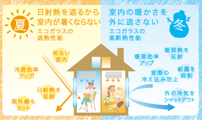 日射熱を遮るから室内が暑くならない〜室内の暖かさを外に逃がさない