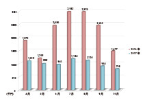 改修前と後での光熱水費の比較グラフ（データ提供：兵庫医科大学）