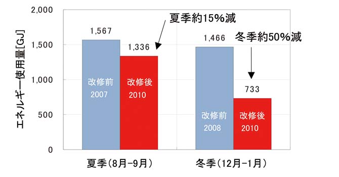 空調に使われた都市ガスと電力の合計をエネルギー使用量とし、改修前と後で比較したグラフ。とくに冬場の削減効果が著しい。夏については、測定期間である2010年8月～9月の平均気温が過去5年間の平均気温と比べて2℃ほど高かった（8月の平均は過去５年間は26.9℃、2010年は28.7℃）こともあり、冬と比べて削減率が低くなったと考えられる（画像提供・三鷹市）