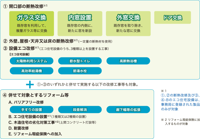 ①開口部の断熱改修　②外壁、屋根・天井又は床の断熱改修　③設備エコ改修 ④併せて対象とするリフォーム等