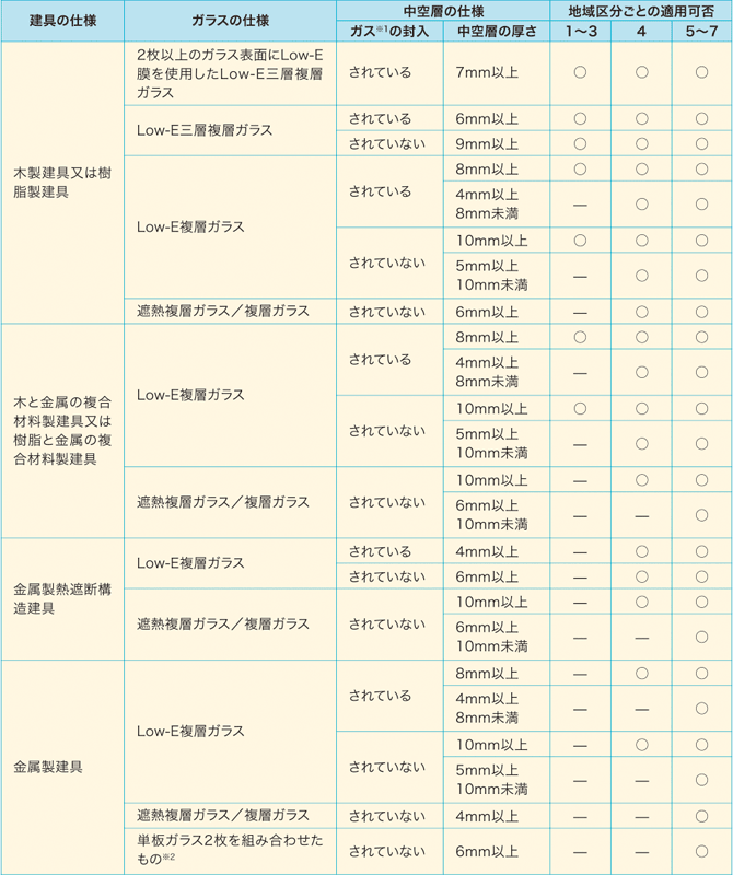 対象となる開口部の仕様例