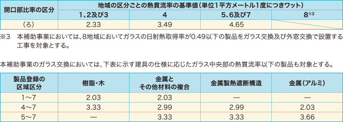 開口部比率の区分の基準値（※2）