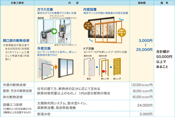 補助額-図