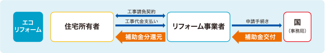 リフォーム事業者の役割の図