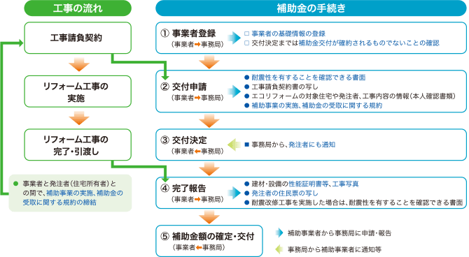 補助事業の進め方、手続き