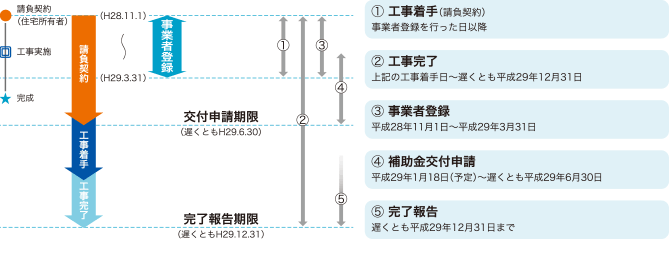 申請期限図