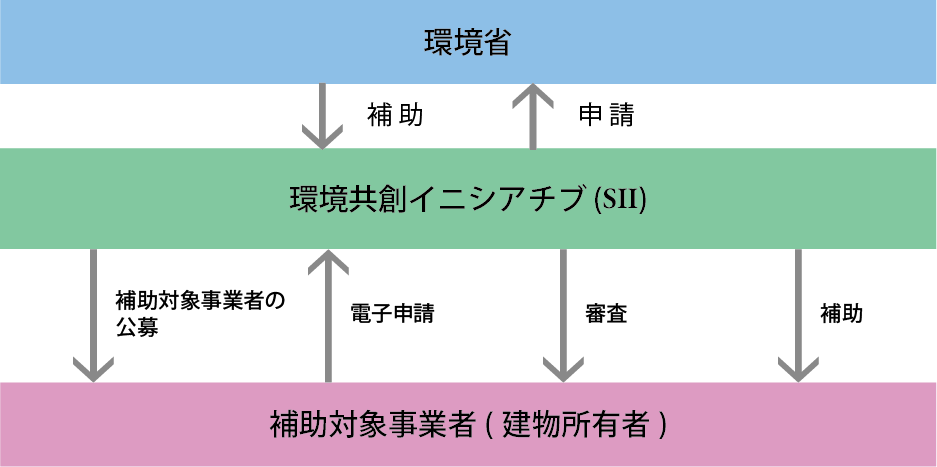 脱炭素ビルリノベ事業申請の流れの図