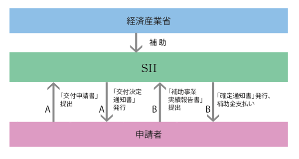 補助事業申請の流れの図