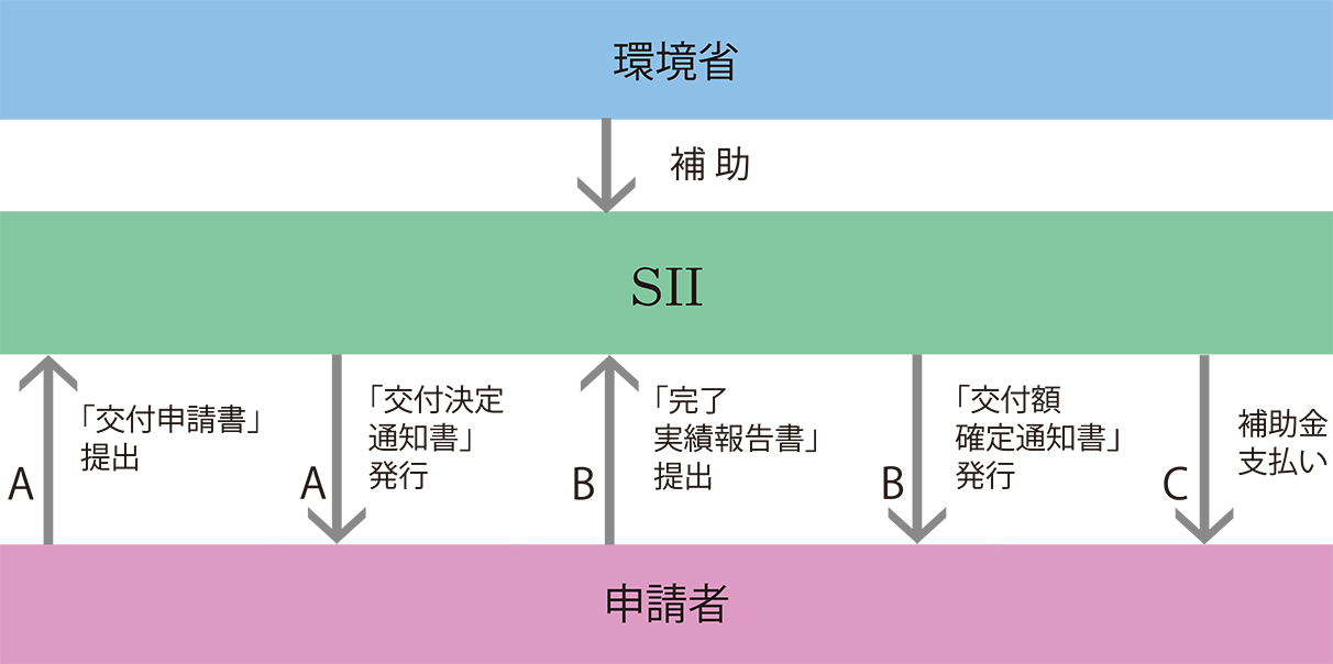 補助事業申請の流れの図