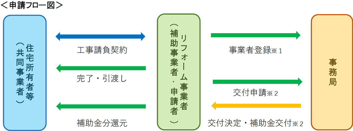 申請フロー図