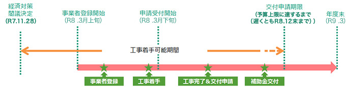補助対象　補助額の例