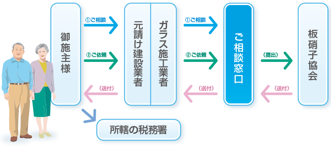 発行の手続き図