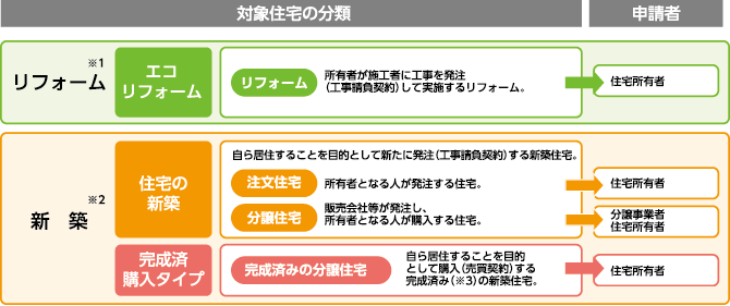 対象住宅の分類と申請者