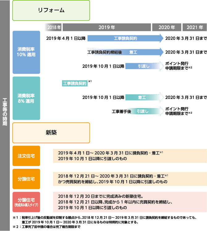 工事等の時期