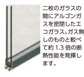 二枚のガラスの間にアルゴンガスを密閉したエコガラス。ガス無しのものと較べて約1.3倍の断熱性能を発揮します。