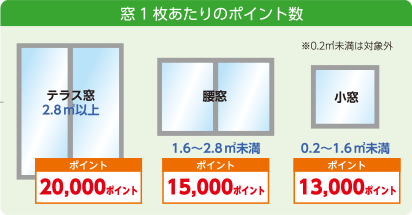 窓1 枚あたりのポイント数: テラス窓20,000ポイント　腰窓15,000ポイント　小窓13,000ポイント