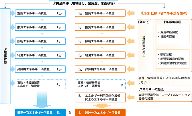 一次エネルギー消費量基準の考え方の図