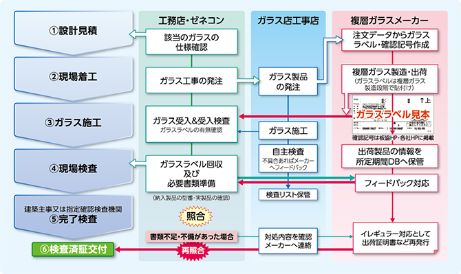 ガラスラベル運用による全体フロー