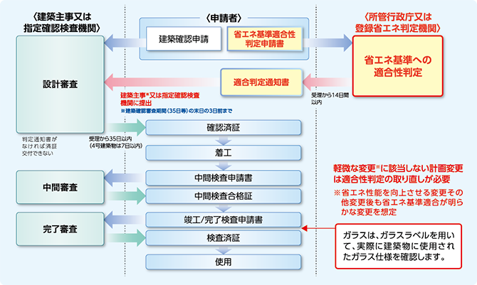 省エネ適合性判定及び建築確認・検査でのガラスのルール