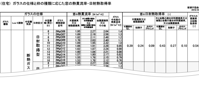 ガラスの仕様と枠の種類に応じた窓の熱貫流率・日射熱取得率