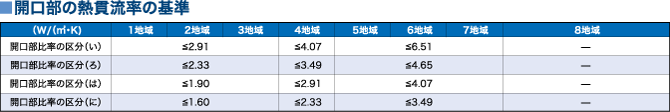 開口部の熱貫流率の基準