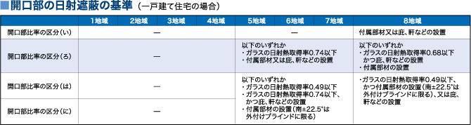 開口部の日射遮蔽の基準 