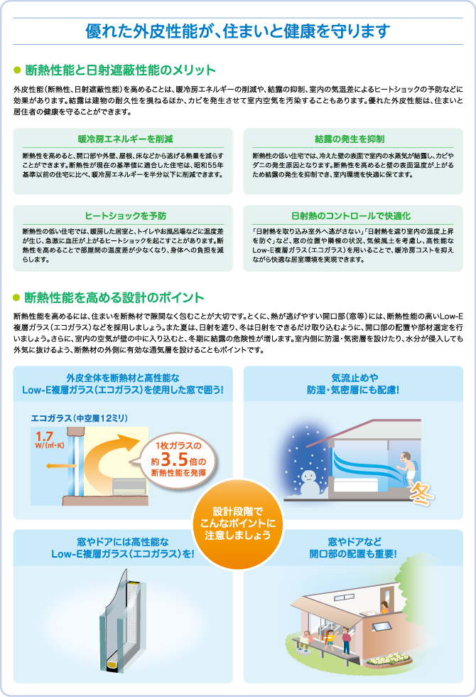 優れた外皮性能が、住まいと健康を守ります。