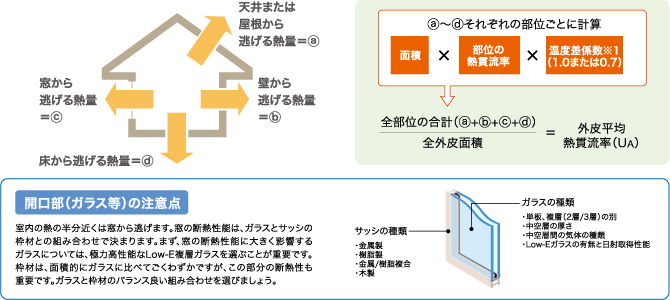 住宅・建築物の省エネルギー基準とエコガラスについて│窓ガラスならエコガラス