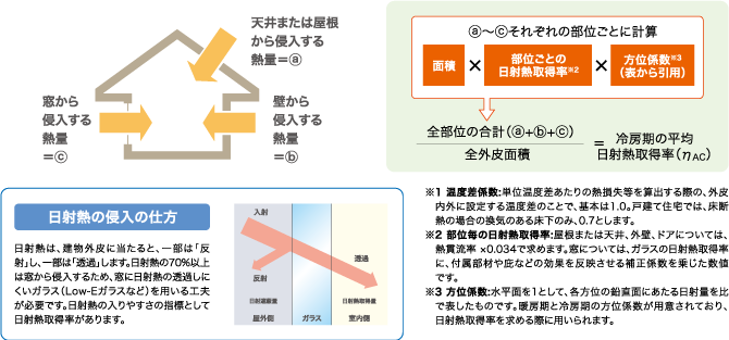 住宅の外皮