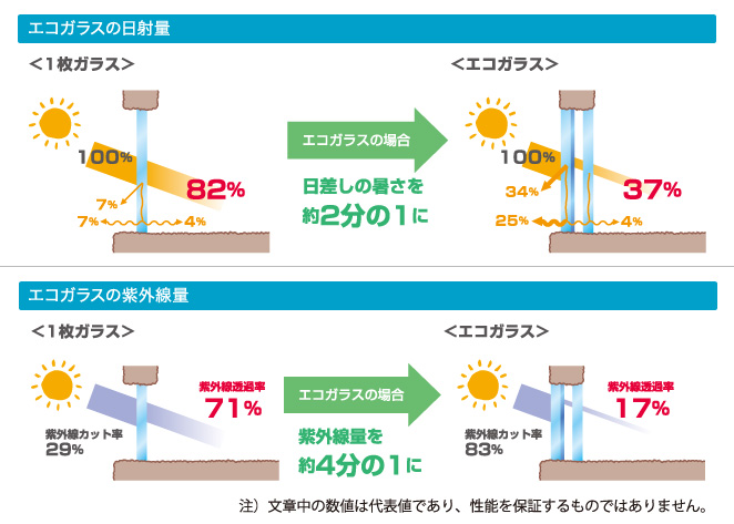 エコガラスの日射量/エコガラスの紫外線量