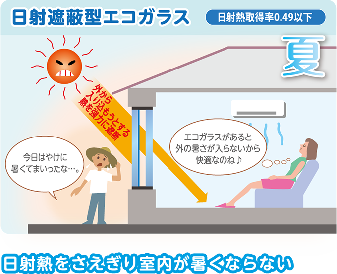 日射熱をさえぎり室内が暑くならない