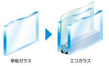 もし、現在のガラスが単版ガラスの場合はエコガラスへの交換が有効