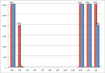 同様に、A重油の使用量を表すグラフ。縦軸は使用量（単位：リットル）を示す。2月と4月に大きな違いが見られ、2011年4月の使用量はゼロだった。