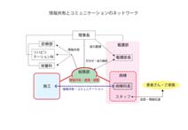 エコ改修成功のカギとなった、情報共有とコミュニケーションのネットワーク