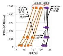 フロア中央の室温を、複数の高さ位置と時間で測定したグラフ。縦軸が床面からの高さ、横軸が温度を示す。床面から50cmごとに天井まで計6か所で測定した。始業前では、全測定地点で工事前後に2～３℃以上の差がある。業務が始まりエアコンが動き始めると、改修前は時間の経過にともない温度が上がるが、改修後は無暖房時点での温度から目立った変化が見られない。
測定位置の高低による温度の差異も、改修前は床面は低く天井に向かうほど上がる「温度ムラ」が見られるのに対し、改修後はほとんど違いがない。「足元が寒くて顔や頭は熱い」状況が改善されたといえる（画像提供・三鷹市）
