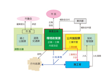 三鷹市スーパーエコ庁舎推進事業 庁内連携図