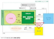 ケアハウスあかねの母体である社会福祉法人は複数の施設を所有しており、うち数軒でエコ改修を行った経験がある。その際にコンサルタント業務を担当したのが備前グリーンエネルギーであり、ここで醸成された信頼と実績が今回の協力体制の基盤となった