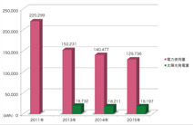 改修前と後の各年次の電力使用量を示すグラフ。改修後は太陽光発電による創電も減少にひと役買っている