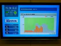 取材日に表示されていた建物の一次エネルギー使用量。棒グラフの背景にあるグレーの影は昨年の同月同日の値を示しており、今年の減少ぶりがわかる。画面は随時入れ替わり、kWh単位での用途別電力使用量や全体の割合なども見ることができる。左上には中部電力管内のでんき予報の欄も。このモニター以外にデスクのコンピュータからもアクセス可能だ