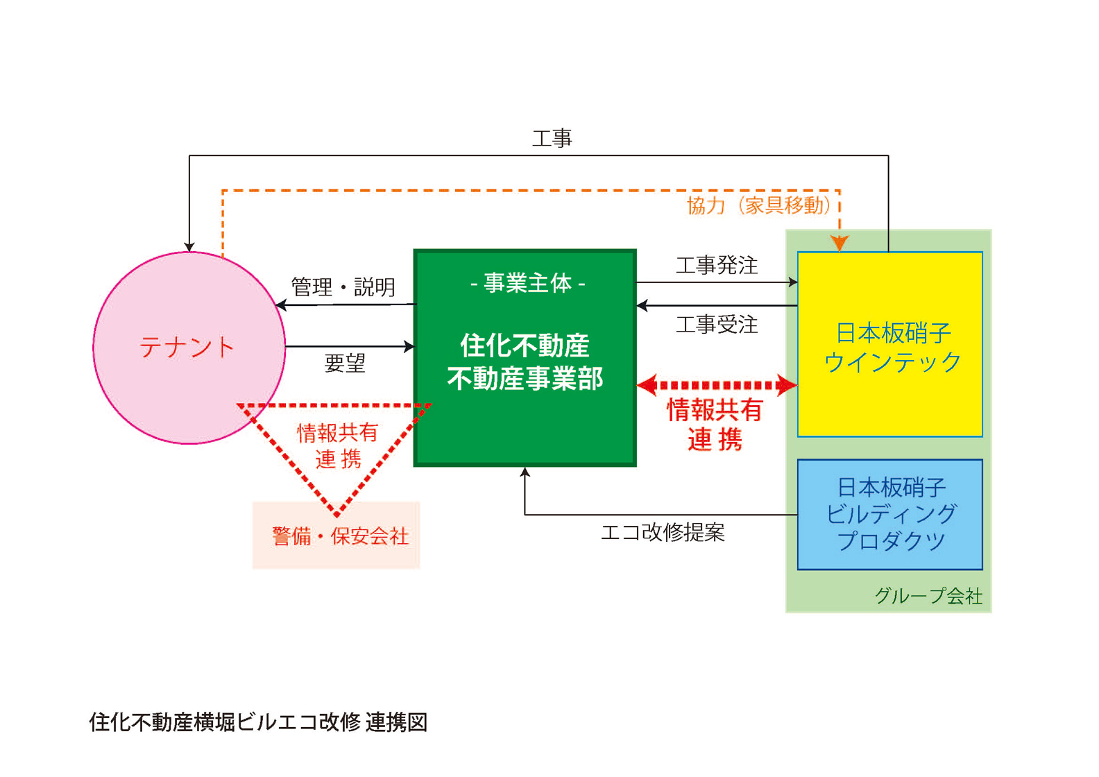 エコ改修関係者の連携を示すダイヤグラム