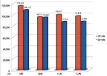 「2015年と2016年の9月〜12月の電気料金比較（データ提供・カシックス）」