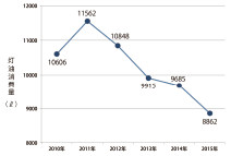 2010年～2015年にかけての蔵王第三小・蔵王第二中の灯油消費量の変化を示したグラフ