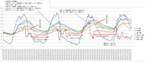 2013年７月に測定された温度データ。グラフの濃い青線が示す外気温は高い時には36℃を超えるが、冷房なしの2階室温（黄緑色）は約33℃、３階（空色）は34℃以上に上がることはなかった（画像提供・Nさん）