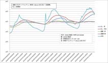 北東と東南に窓のある2階和室（6畳）で①外にすだれを掛けて窓を閉め切った場合、②すだれをかけずに窓を開放した場合、の夏（2012年7月22日～26日）の室温計測グラフ。冷房はかけていない。紫色と黄緑色の線が示す①の値は、赤色と青色の線が示す②の値と比べて明らかに低く、しかも安定しているのがわかる。（データ提供：旭建硝）