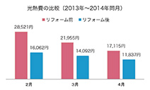 改修前と後でのH邸の光熱費比較グラフ。改修前は電気とガスを熱源とし、改修後はオール電化となった。最も寒さが厳しい２月で、改修前の約半額になっている